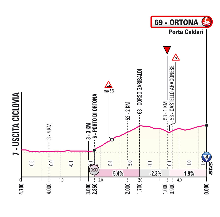 Ultimi KM/Last KM Tappa 1 Giro-E Enel X Way 2023
