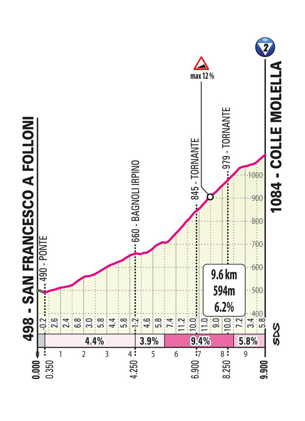 Salita Colle Molella/Climb Colle Molella Tappa 4 Giro-E Enel X Way 2023