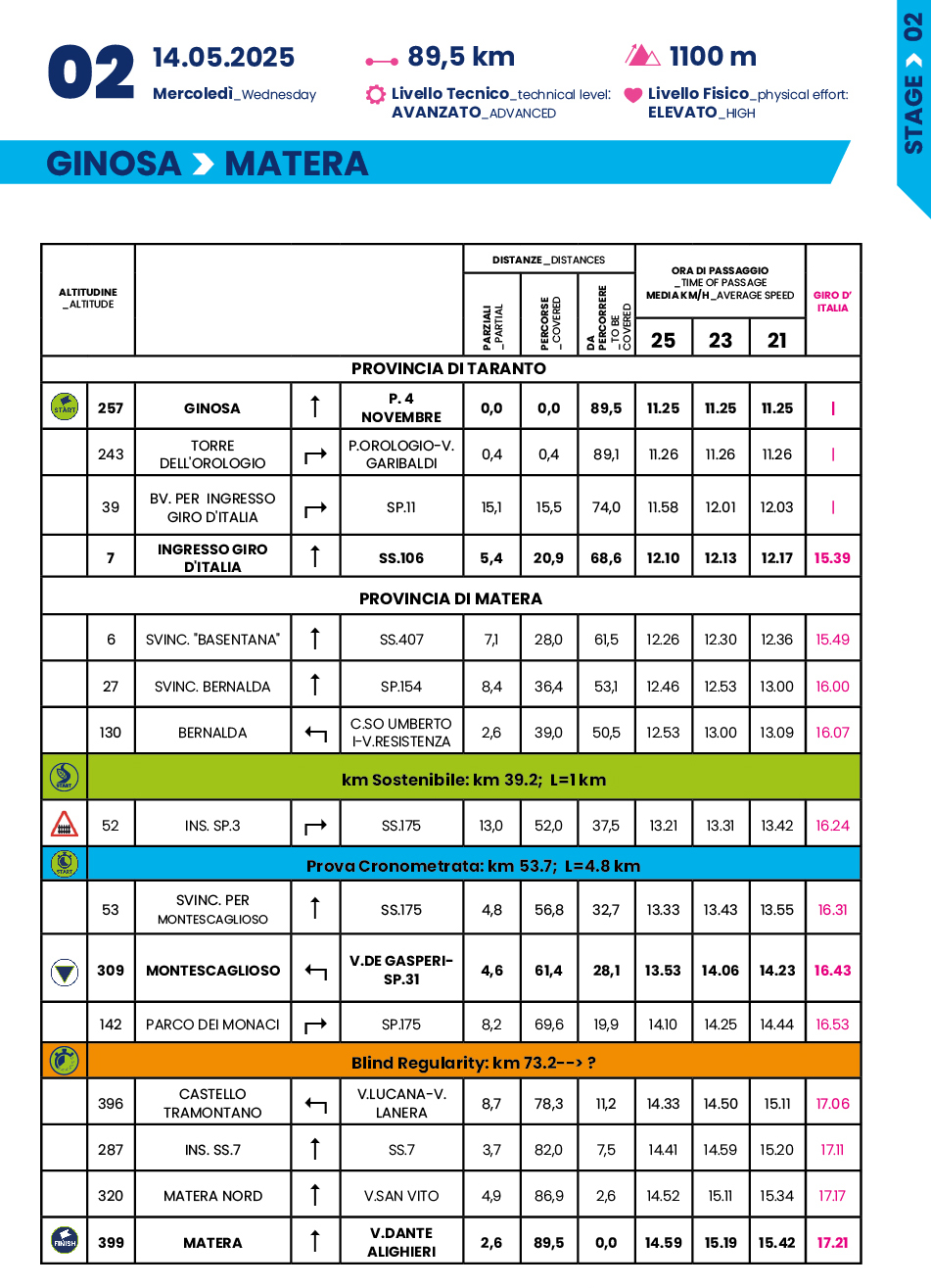 Cronotabella/Itinerary Timetable Tappa 2 Giro-E 2025