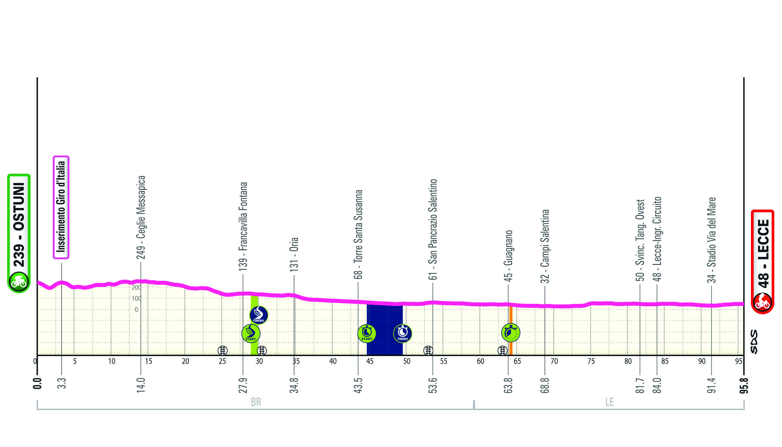 Altimetria/Profile Tappa 1 Giro-E 2025
